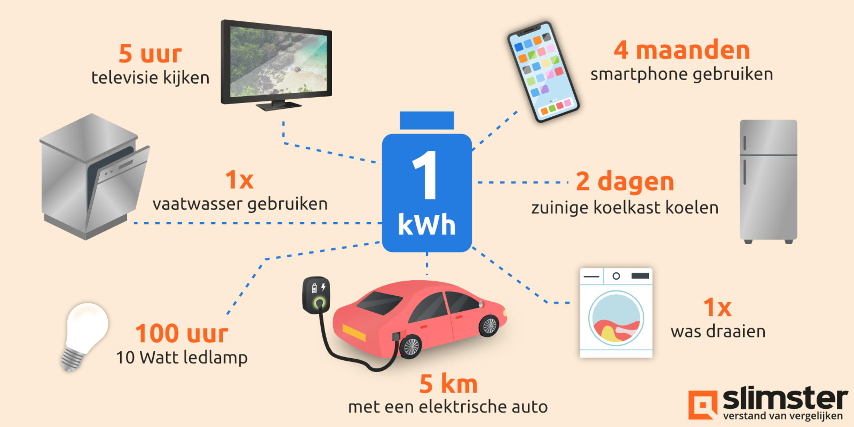 kWhprijs 2021 Wat kost een kilowattuur stroom? Slimster kWhprijs 2021 Wat kost een kilowattuur stroom? Slimster